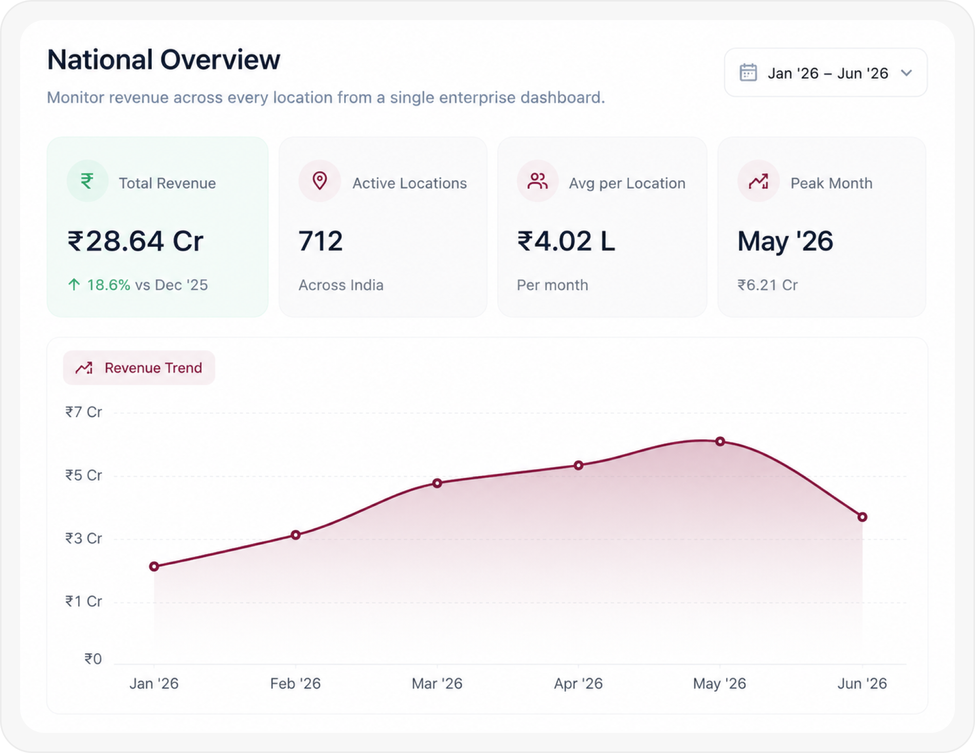 Revenue Overview