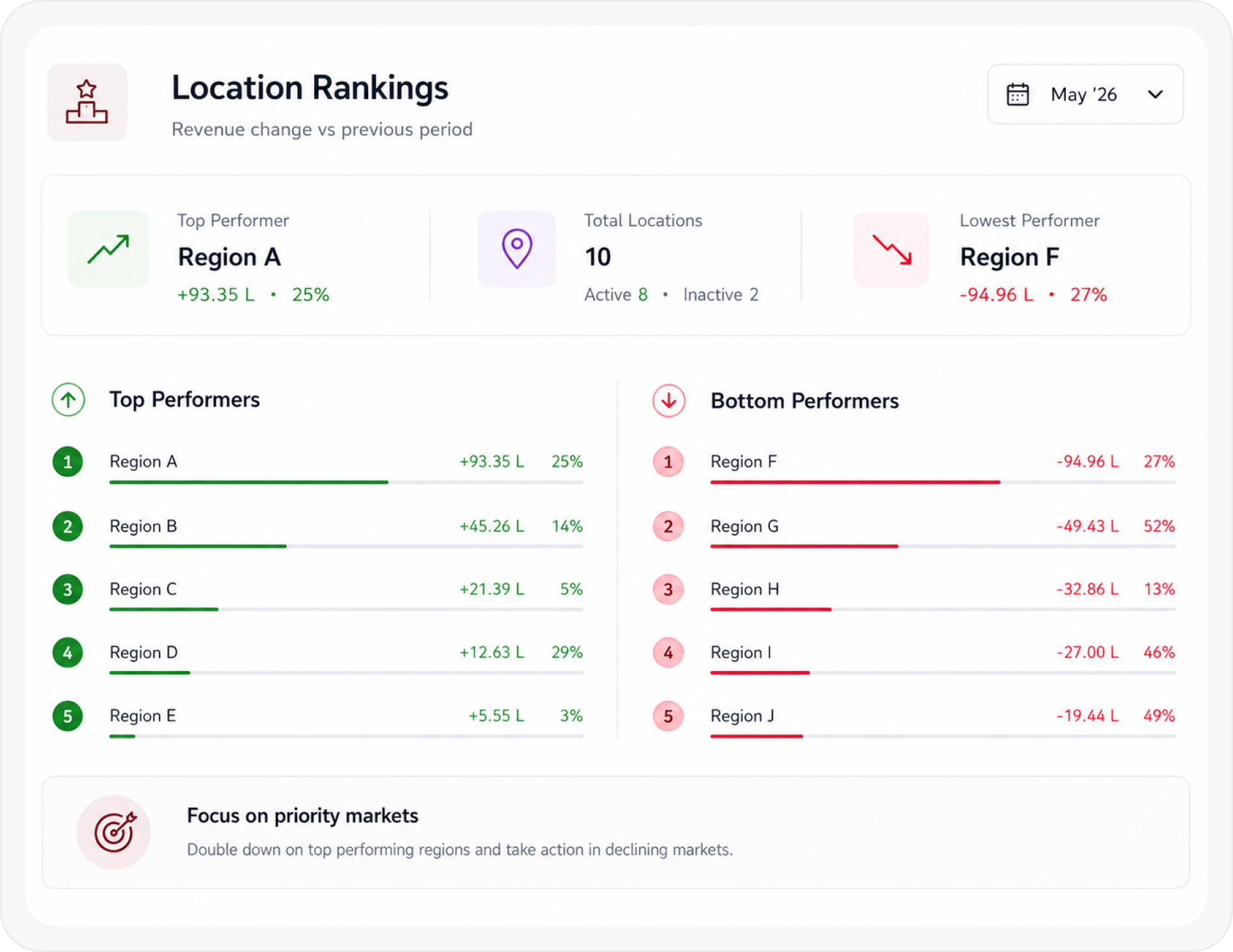 Location Rankings