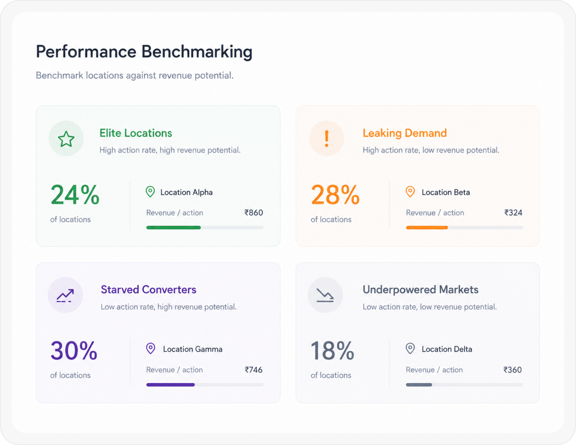 Performance Benchmarking