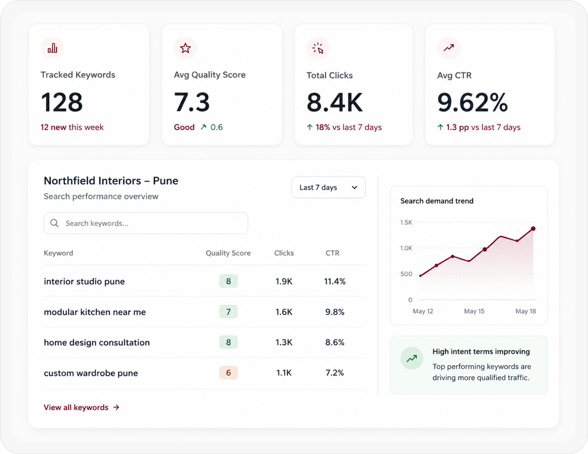 Keyword Intelligence