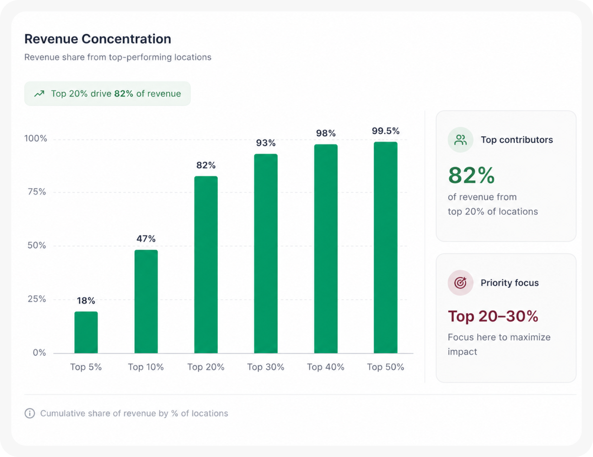 Revenue Concentration