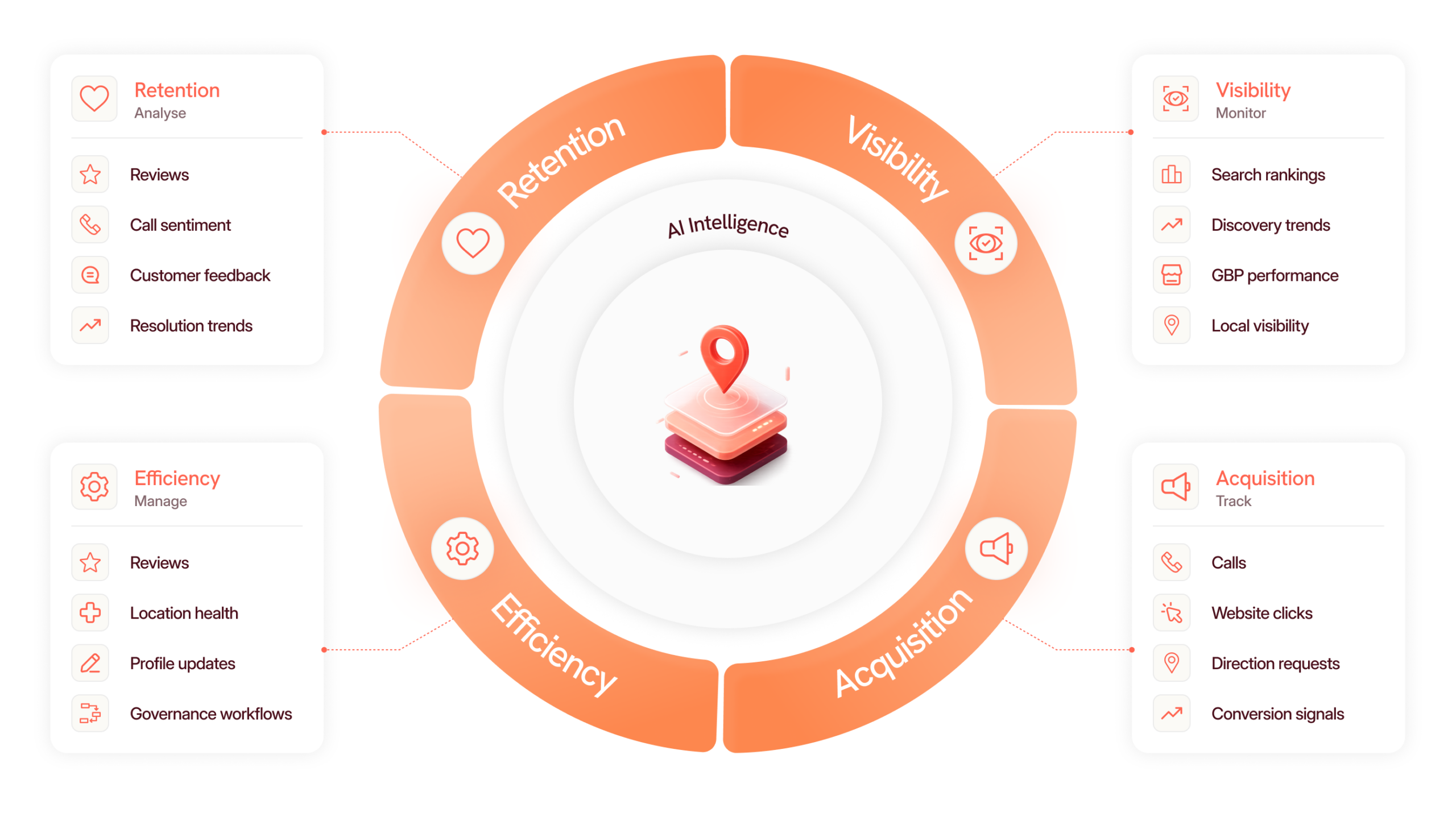 Growth Framework