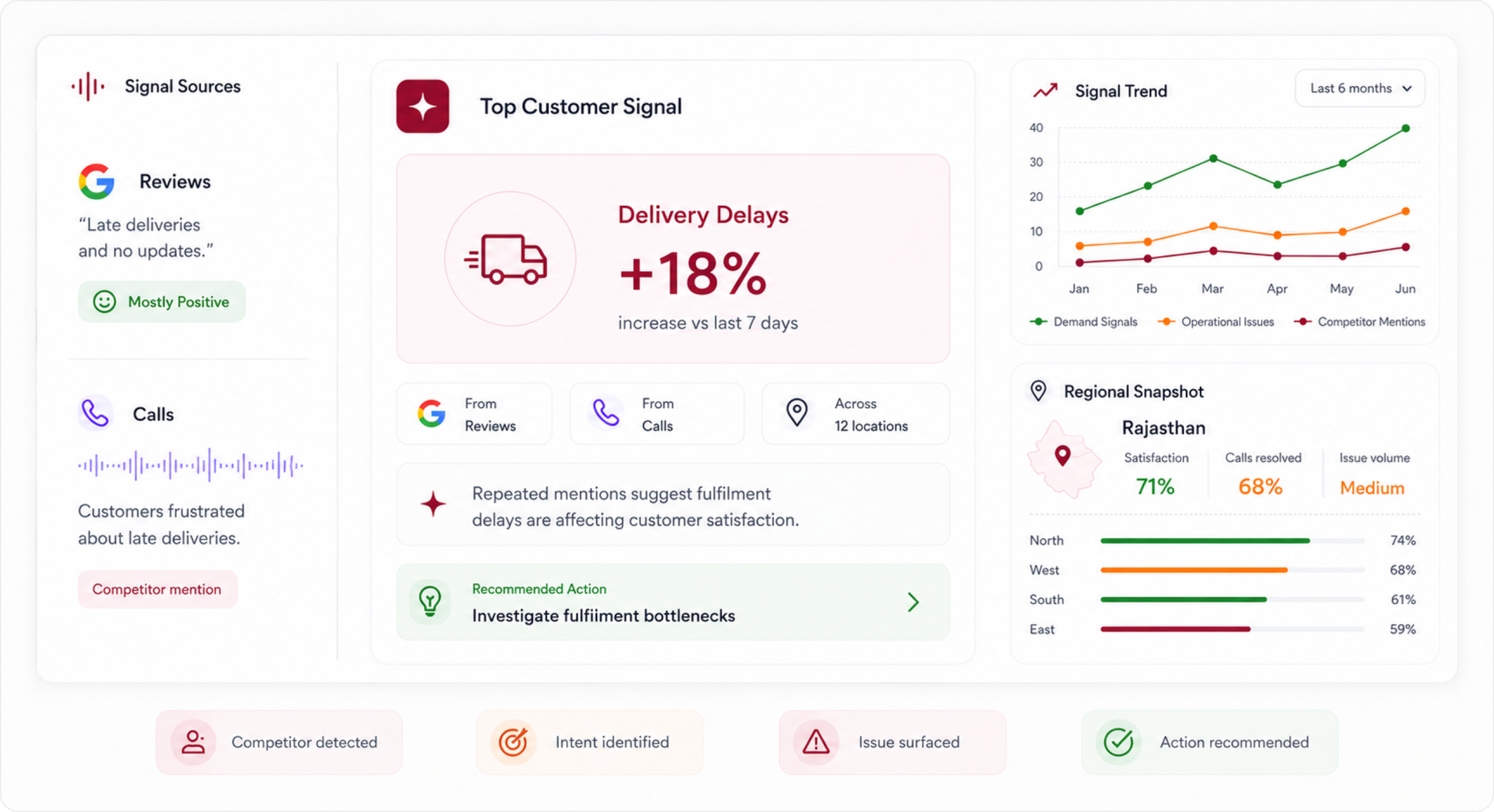 Customer Intelligence dashboard