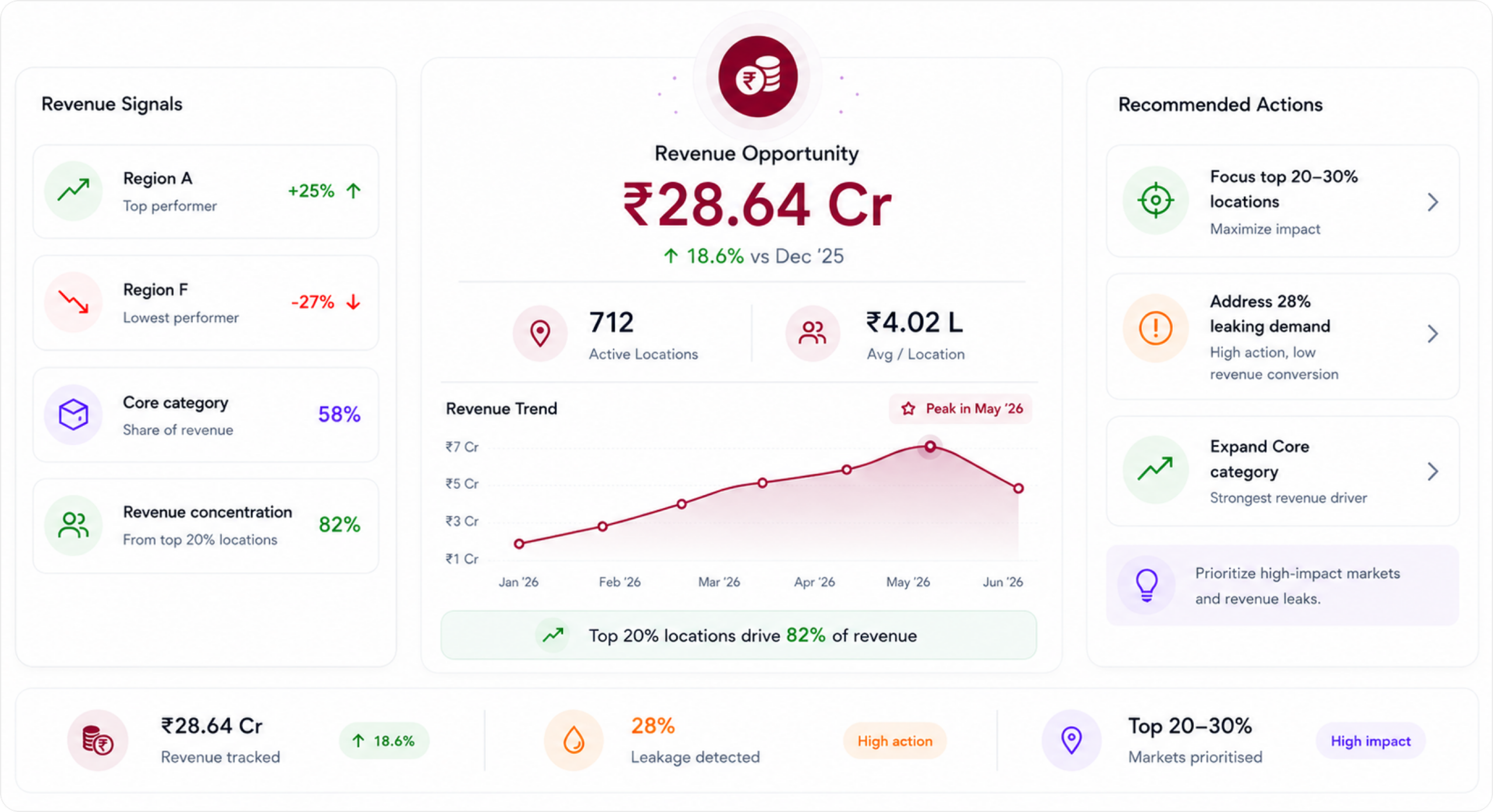 Revenue Intelligence dashboard